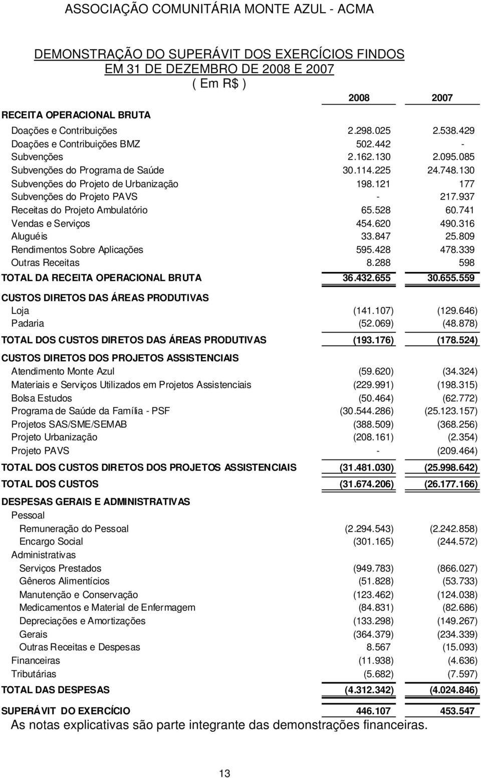 937 Receitas do Projeto Ambulatório 65.528 60.741 Vendas e Serviços 454.620 490.316 Aluguéis 33.847 25.809 Rendimentos Sobre Aplicações 595.428 478.339 Outras Receitas 8.