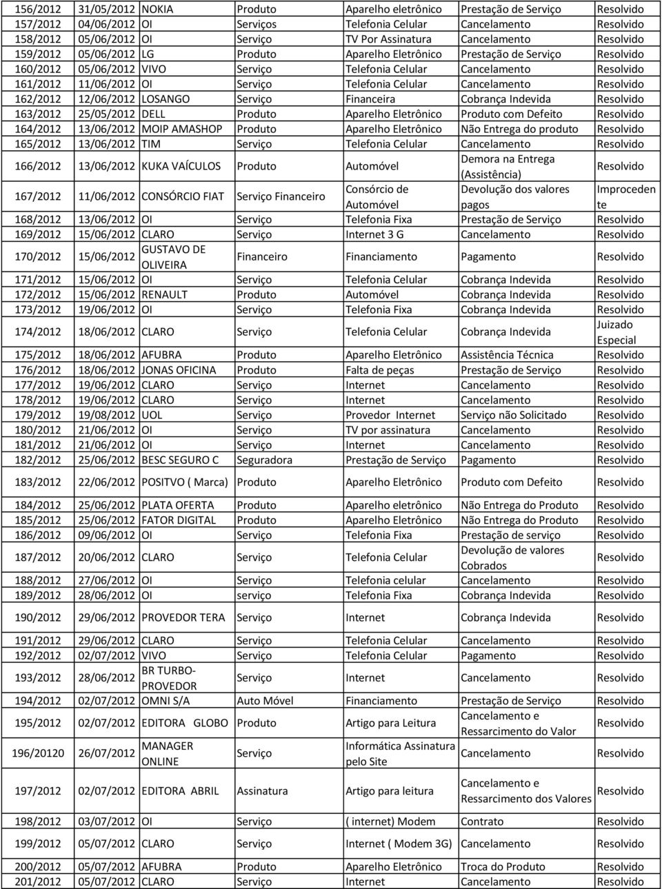 162/2012 12/06/2012 LOSANGO Serviço Financeira Cobrança Indevida 163/2012 25/05/2012 DELL Produto Aparelho Eletrônico Produto com Defeito 164/2012 13/06/2012 MOIP AMASHOP Produto Aparelho Eletrônico