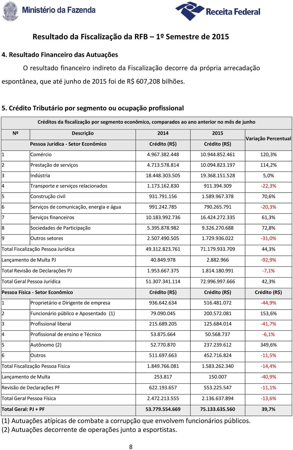 Econômico Crédito (R$) Crédito (R$) 8 Variação Percentual 1 Comércio 4.967.382.448 10.944.852.461 120,3% 2 Prestação de serviços 4.713.578.814 10.094.823.197 114,2% 3 Indústria 18.448.303.505 19.368.