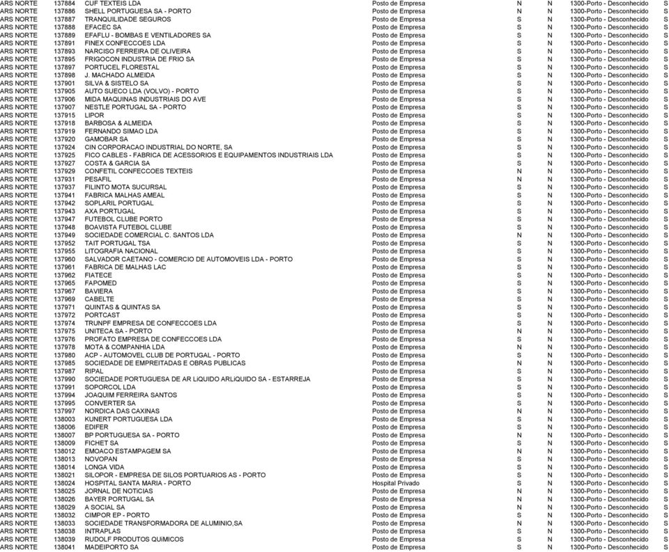 Posto de Empresa S N 1300-Porto - Desconhecido S ARS NORTE 137891 FINEX CONFECCOES LDA Posto de Empresa S N 1300-Porto - Desconhecido S ARS NORTE 137893 NARCISO FERREIRA DE OLIVEIRA Posto de Empresa