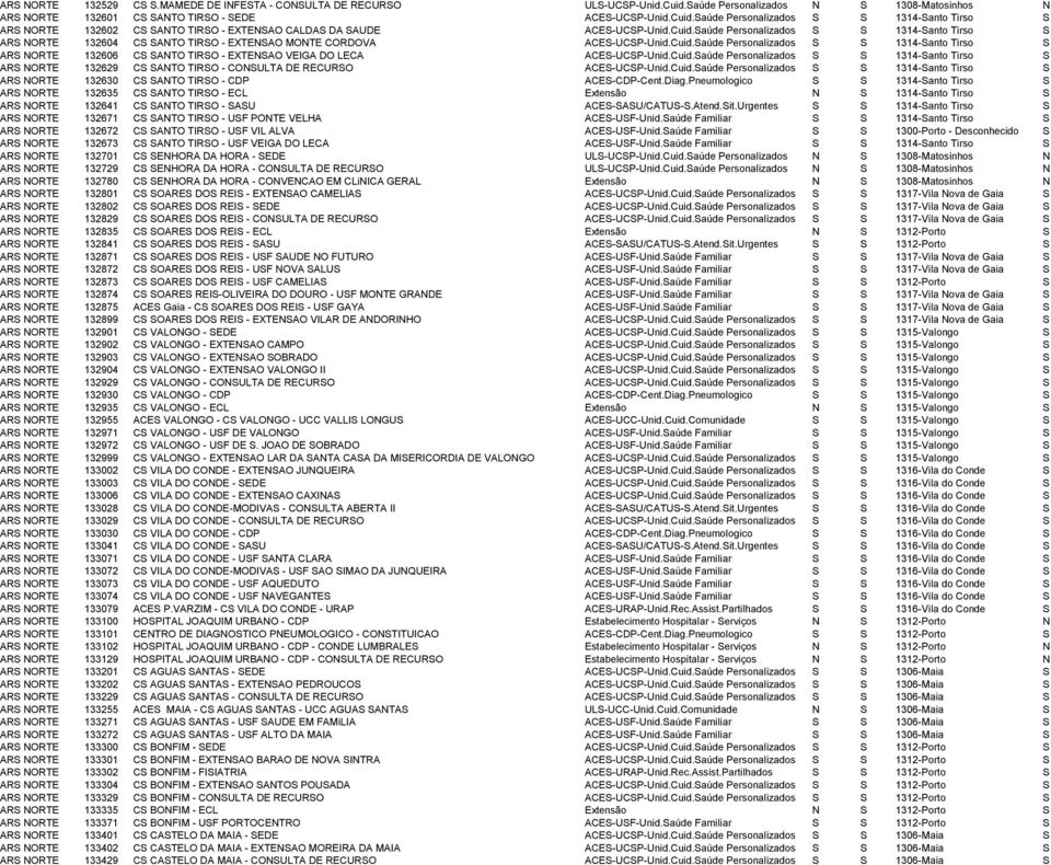 Cuid.Saúde Personalizados S S 1314-Santo Tirso S ARS NORTE 132629 CS SANTO TIRSO - CONSULTA DE RECURSO ACES-UCSP-Unid.Cuid.Saúde Personalizados S S 1314-Santo Tirso S ARS NORTE 132630 CS SANTO TIRSO - CDP ACES-CDP-Cent.