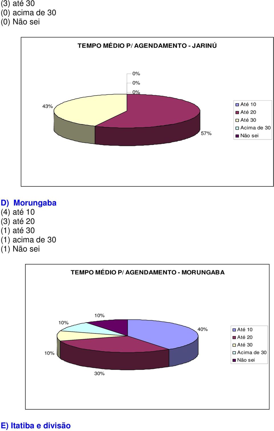 até 20 (1) até 30 (1) acima de 30 (1) Não sei TEMPO MÉDIO P/ AGENDAMENTO -