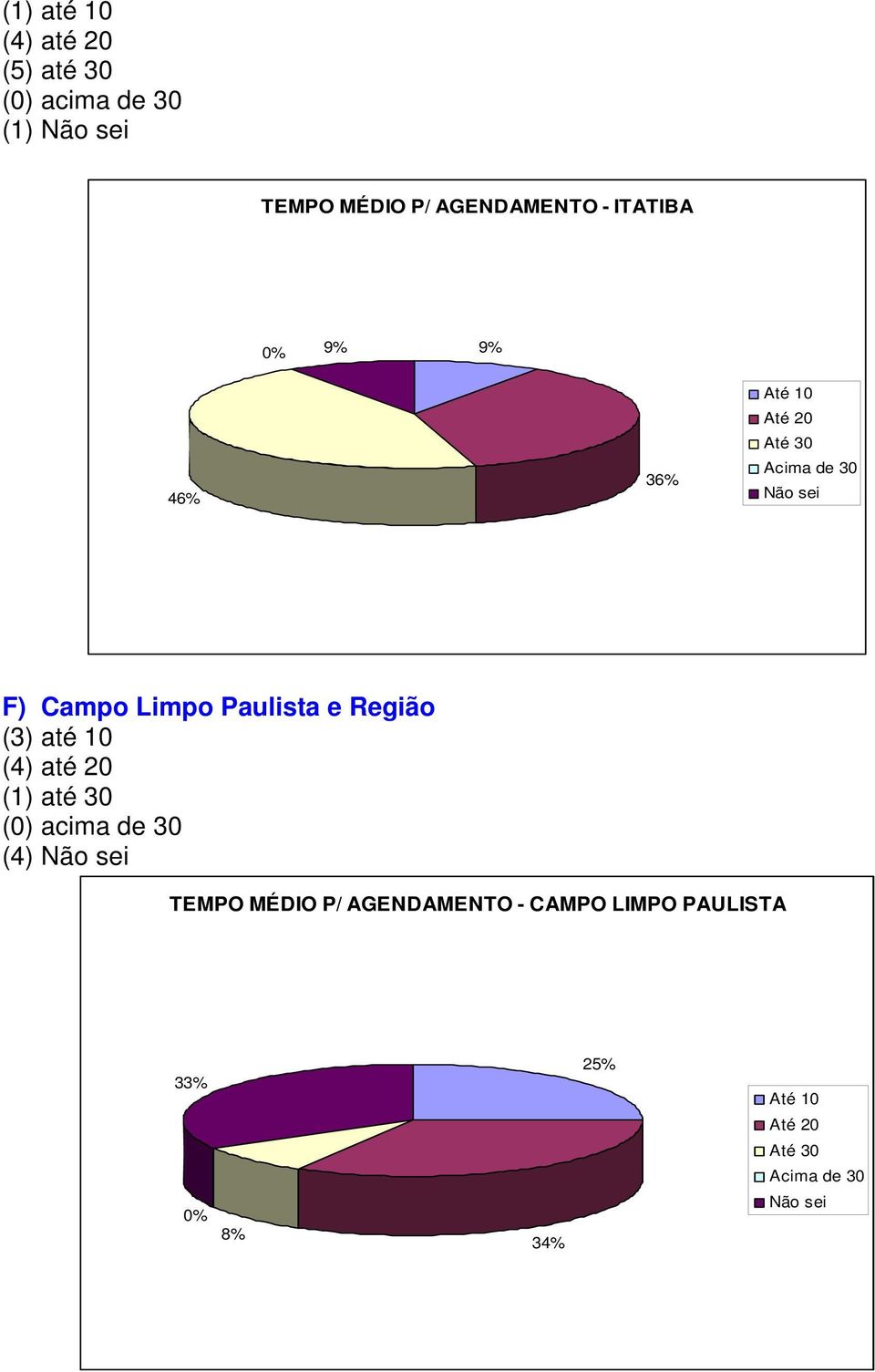 Paulista e Região (3) até 10 (4) até 20 (1) até 30 (0) acima de 30 (4) Não sei TEMPO