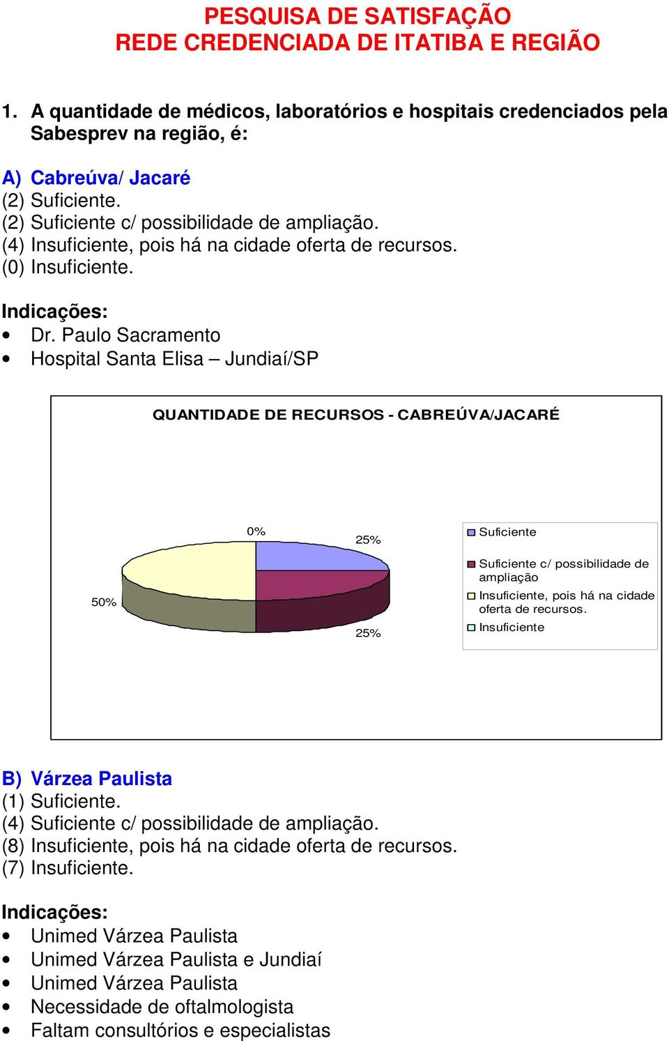 Paulo Sacramento Hospital Santa Elisa Jundiaí/SP QUANTIDADE DE RECURSOS - CABREÚVA/JACARÉ Suficiente 25% 5 25% Suficiente c/ possibilidade de ampliação Insuficiente, pois há na cidade oferta de