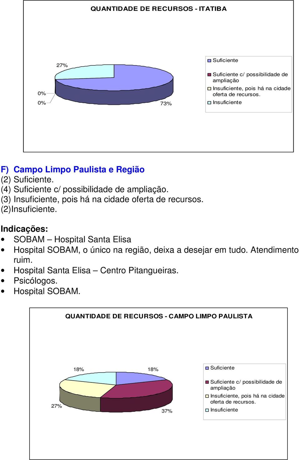 (2)Insuficiente. Indicações: SOBAM Hospital Santa Elisa Hospital SOBAM, o único na região, deixa a desejar em tudo. Atendimento ruim.