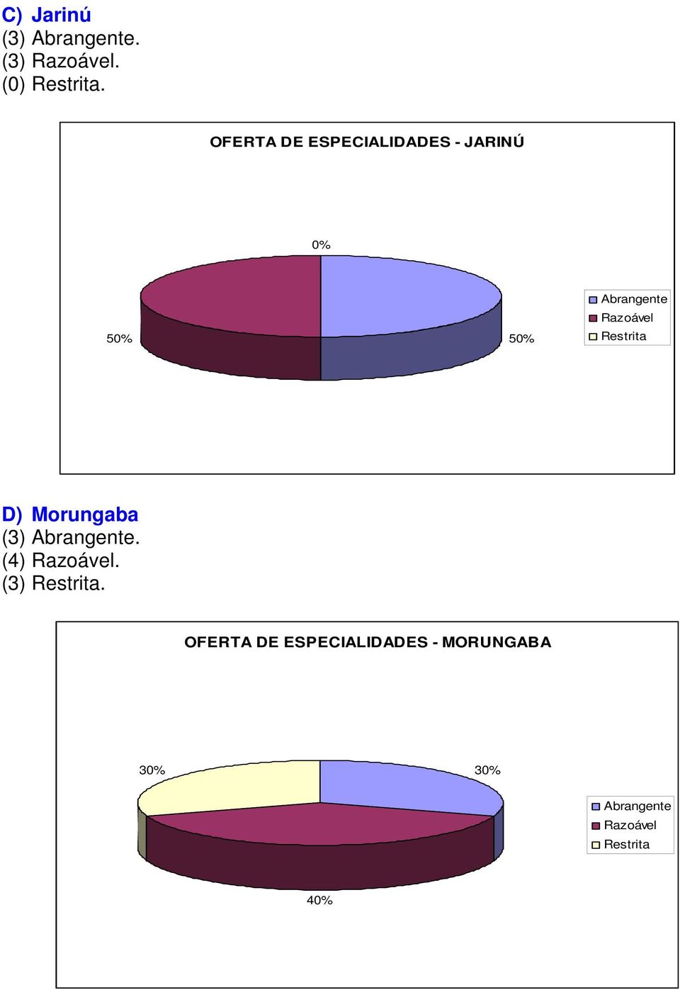 Restrita D) Morungaba (3) Abrangente. (4).