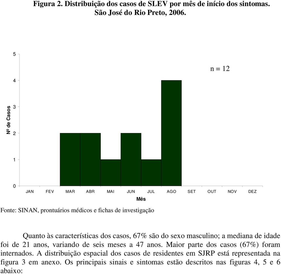 5 n = 12 4 Nº de Casos 3 2 1 0 JAN FEV MAR ABR MAI JUN JUL AGO SET OUT NOV DEZ Mês Fonte: SINAN, prontuários médicos e fichas de investigação Quanto às características dos