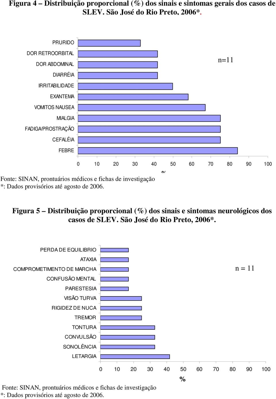 e fichas de investigação *: Dados provisórios até agosto de 2006. % Figura 5 Distribuição proporcional (%) dos sinais e sintomas neurológicos dos casos de SLEV. São José do Rio Preto, 2006*.