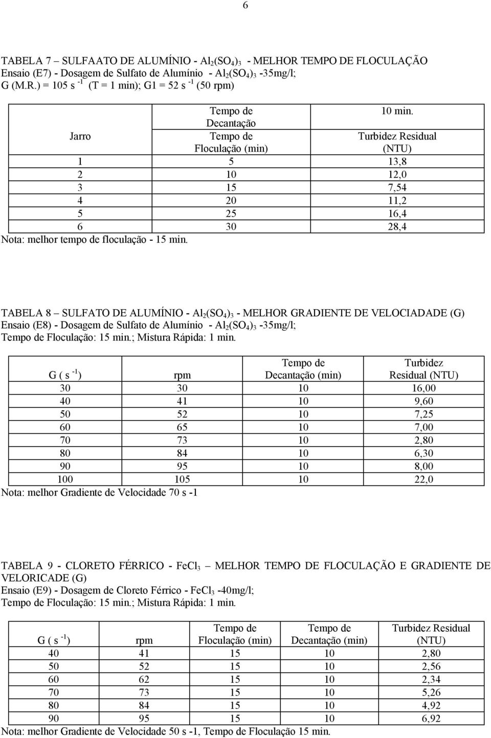 TABELA 8 SULFATO DE ALUMÍNIO - Al 2 (SO 4 ) 3 - MELHOR GRADIENTE DE VELOCIADADE (G) Ensaio (E8) - Dosagem de Sulfato de Alumínio - Al 2 (SO 4 ) 3-35mg/l; Floculação: 15 min.; Mistura Rápida: 1 min.