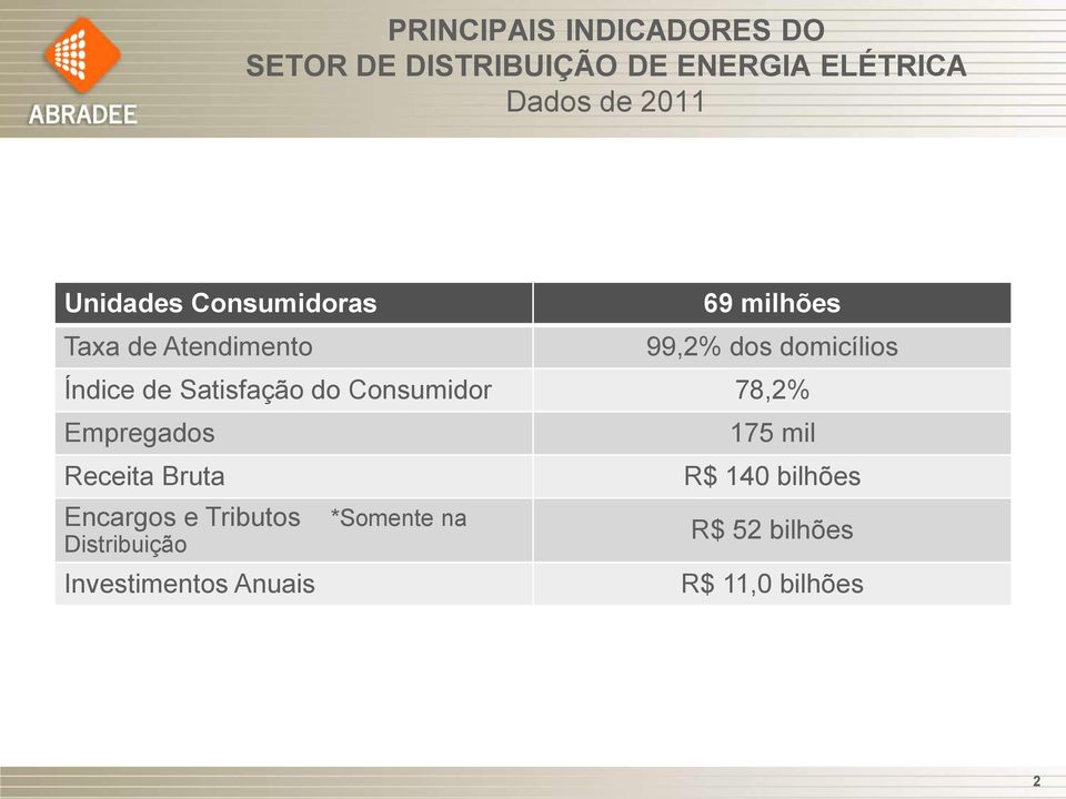 Satisfação do Consumidor 78,2% Empregados 175 mil Receita Bruta R$ 140 bilhões