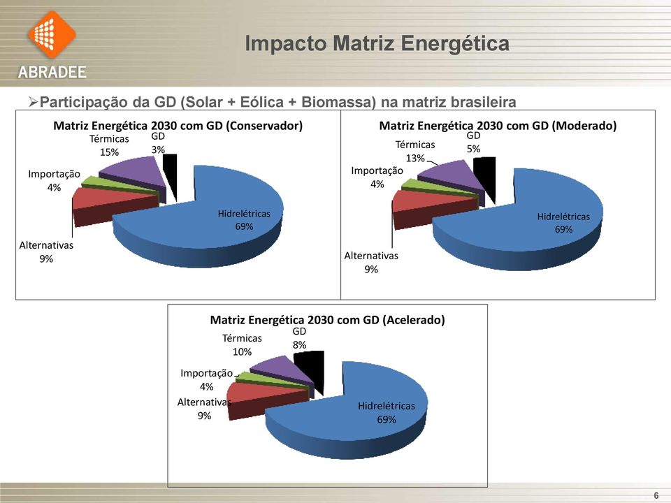 (Moderado) GD Térmicas 5% 13% Importação 4% Alternativas 9% Hidrelétricas 69% Alternativas 9%