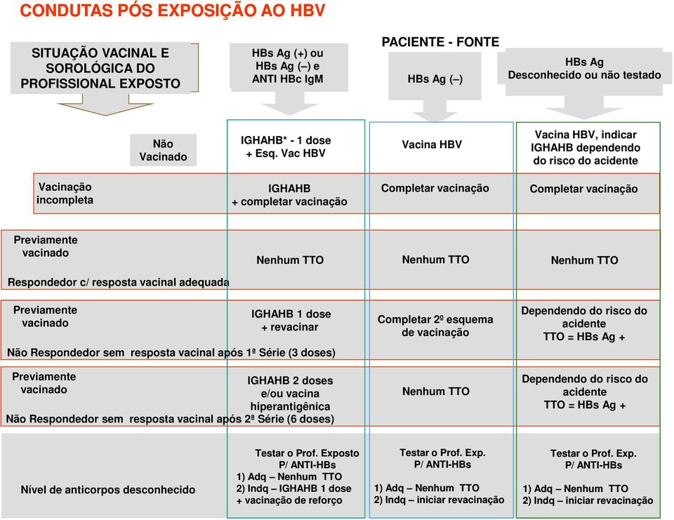 Vac HBV Vacina HBV Vacina HBV, indicar IGHAHB dependendo do risco do acidente Vacinação incompleta IGHAHB + completar vacinação Completar vacinação Completar vacinação Respondedor c/ resposta vacinal