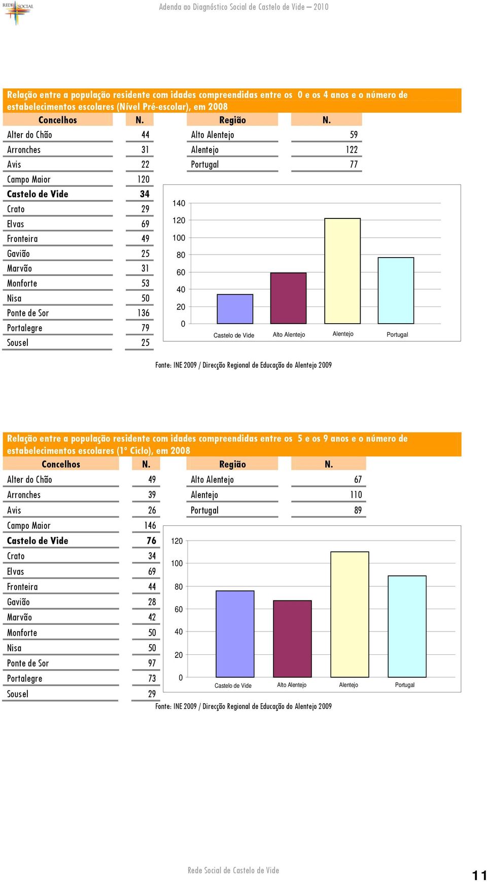 Nisa 50 40 Ponte de Sor 136 20 Portalegre 79 0 Sousel 25 / Direcção Regional de Educação do Alentejo 2009 Relação entre a população residente com idades compreendidas entre os 5 e os 9 anos e o