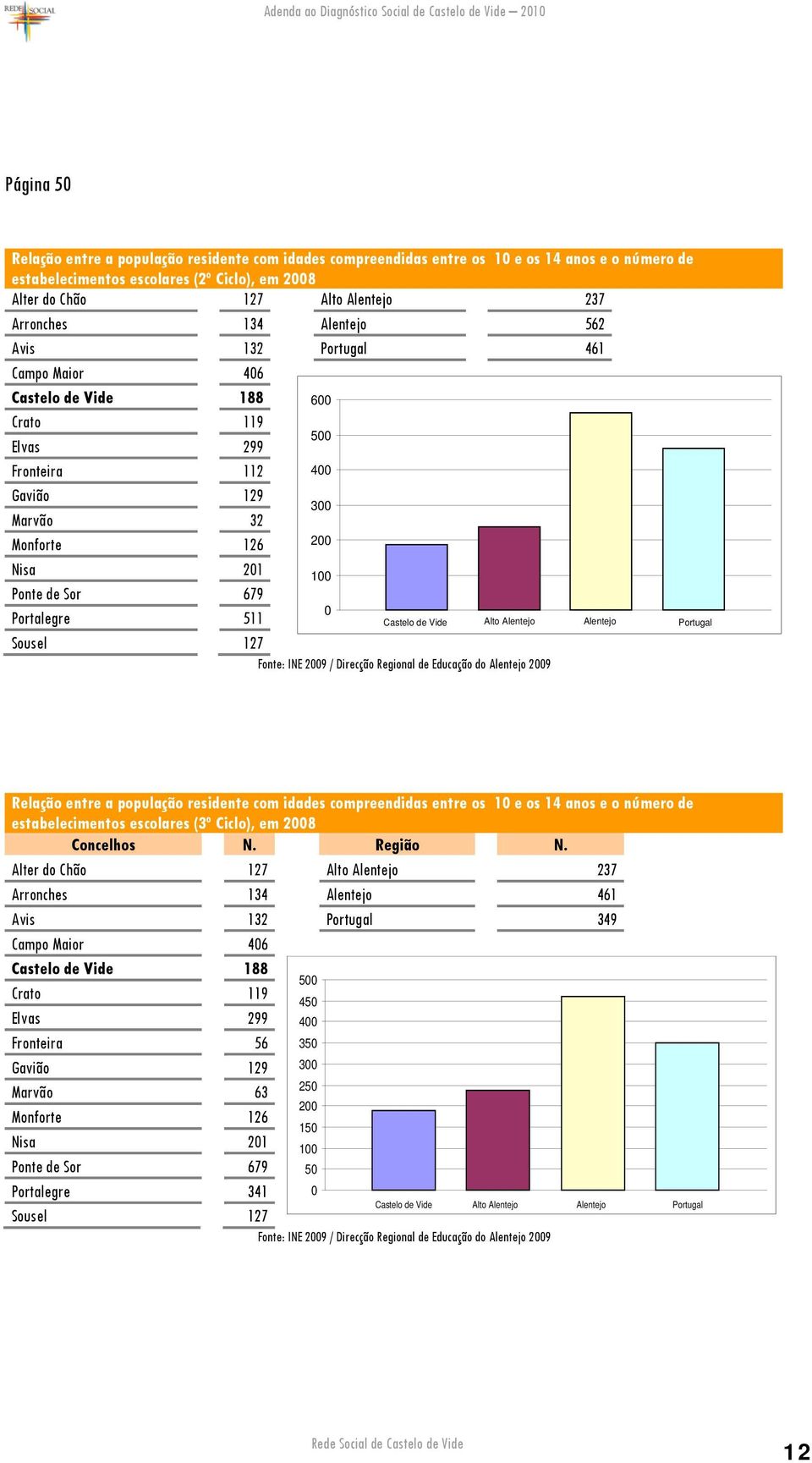 679 0 Portalegre 511 Sousel 127 / Direcção Regional de Educação do Alentejo 2009 Relação entre a população residente com idades compreendidas entre os 10 e os 14 anos e o número de estabelecimentos