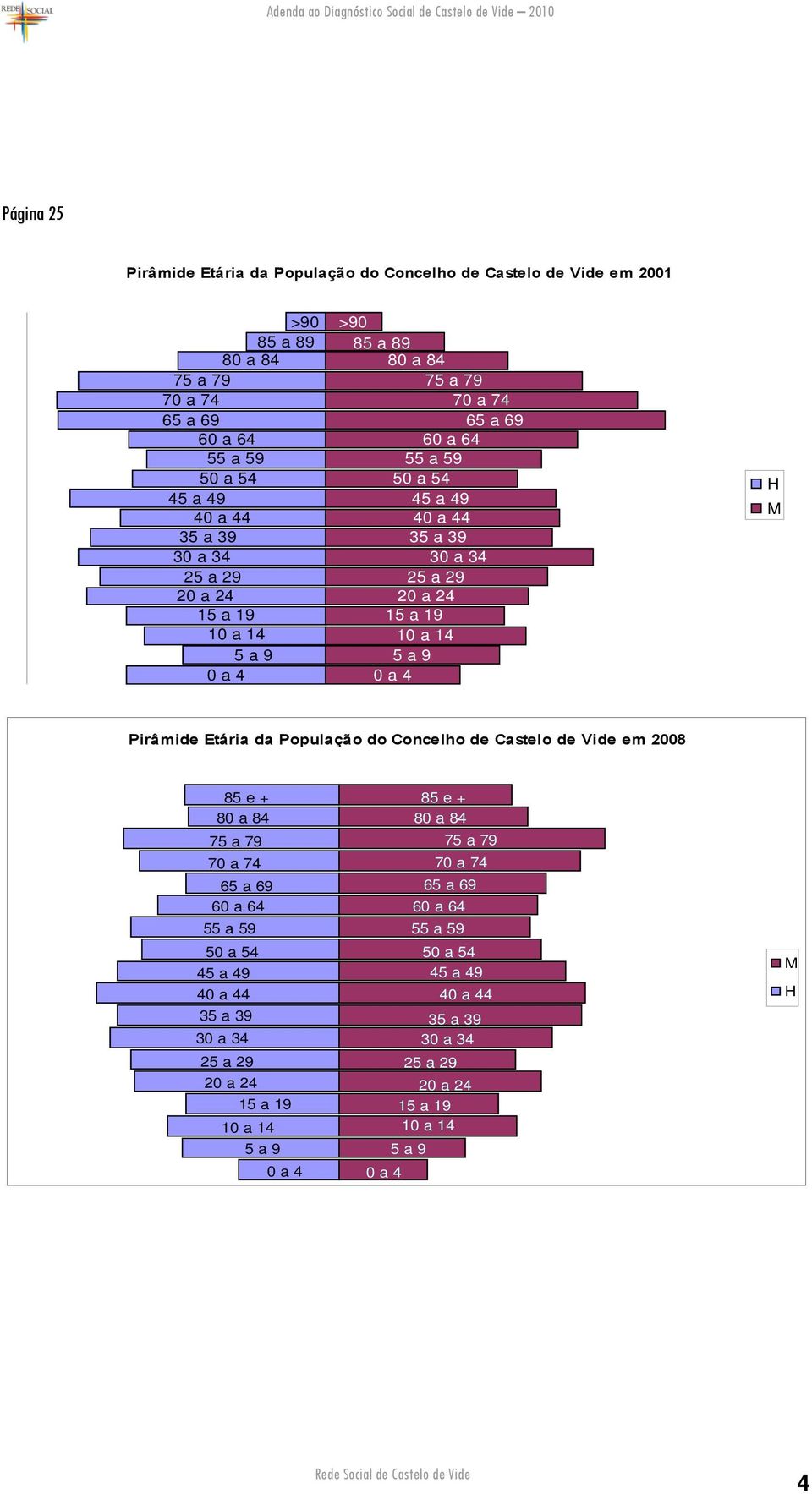 0 a 4 H M Pirâmide Etária da População do Concelho de Castelo de Vide em 2008 85 e + 80 a 84 75 a 79 70 a 74 65 a 69 60 a 64 55 a 59 50 a 54 45 a 49 40 a 44 35 a 39 30 a 34 25 a 29