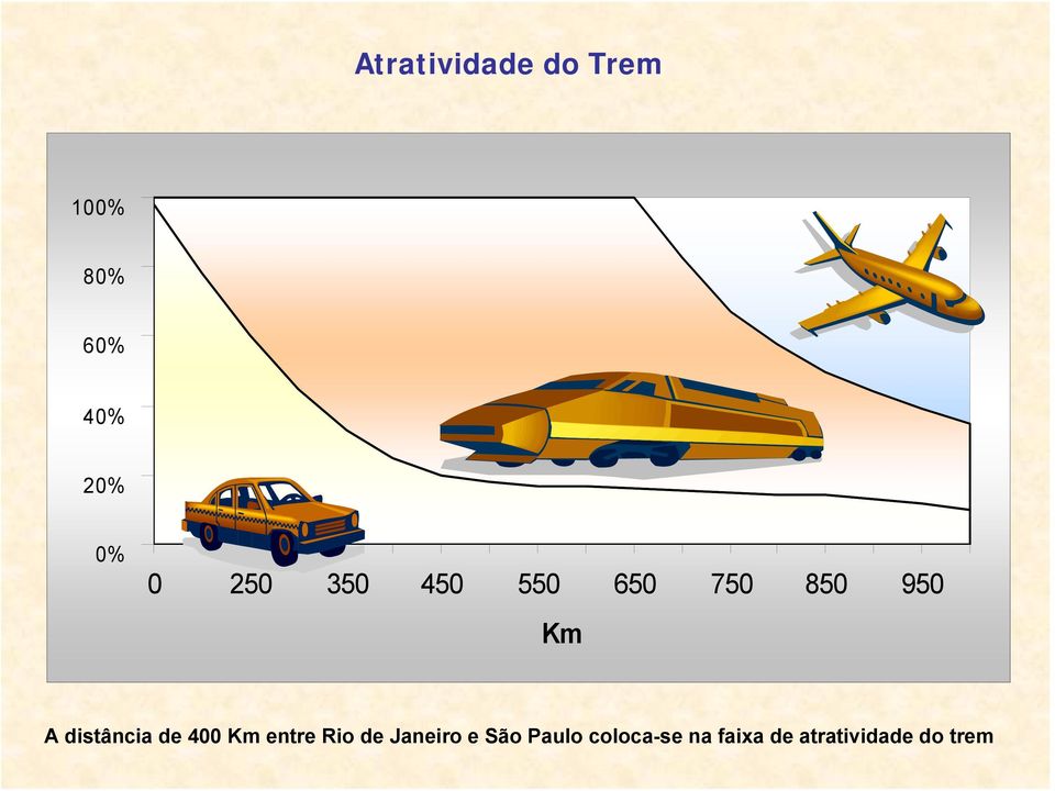 distância de 400 Km entre Rio de Janeiro e