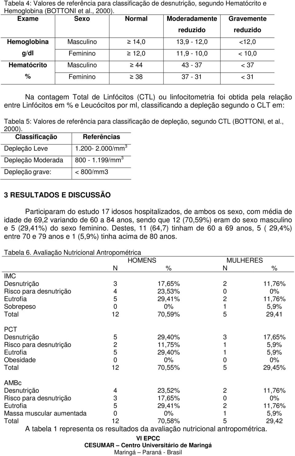 31 Na contagem Total de Linfócitos (CTL) ou linfocitometria foi obtida pela relação entre Linfócitos em % e Leucócitos por ml, classificando a depleção segundo o CLT em: Tabela 5: Valores de