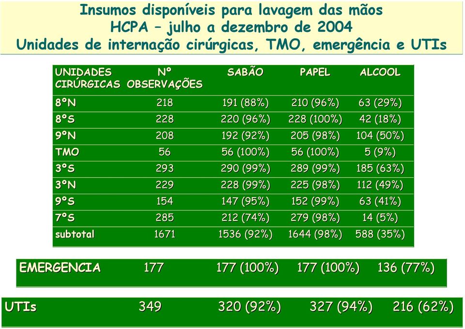 TMO 56 56 (100%) 56 (100%) 5 (9%) 3ºS 293 290 (99%) 289 (99%) 185 (63%) 3ºN 229 228 (99%) 225 (98%) 112 (49%) 9ºS 154 147 (95%) 152 (99%) 63 (41%) 7ºS 285