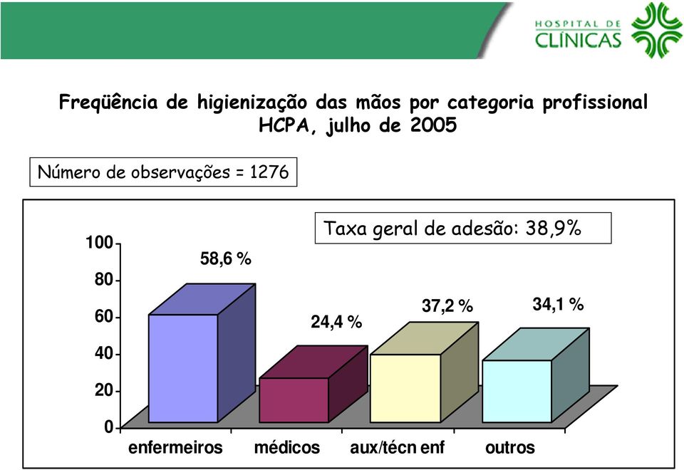 1276 100 80 60 40 20 58,6 % Taxa geral de adesão: 38,9%