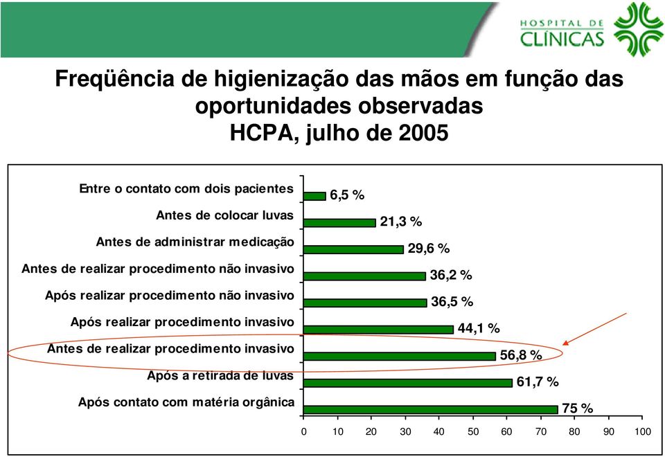 procedimento não invasivo Após realizar procedimento invasivo Antes de realizar procedimento invasivo Após a retirada de