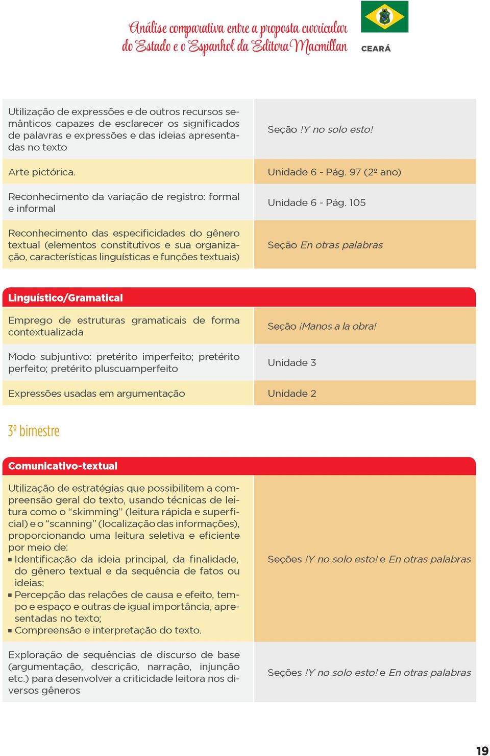 Reconhecimento da variação de registro: formal e informal Reconhecimento das especificidades do gênero textual (elementos constitutivos e sua organização, características linguísticas e funções