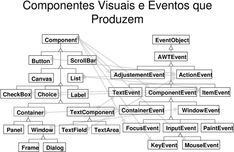 ComponentEvent ItemEvent Container TextComponent ContainerEvent WindowEvent Panel