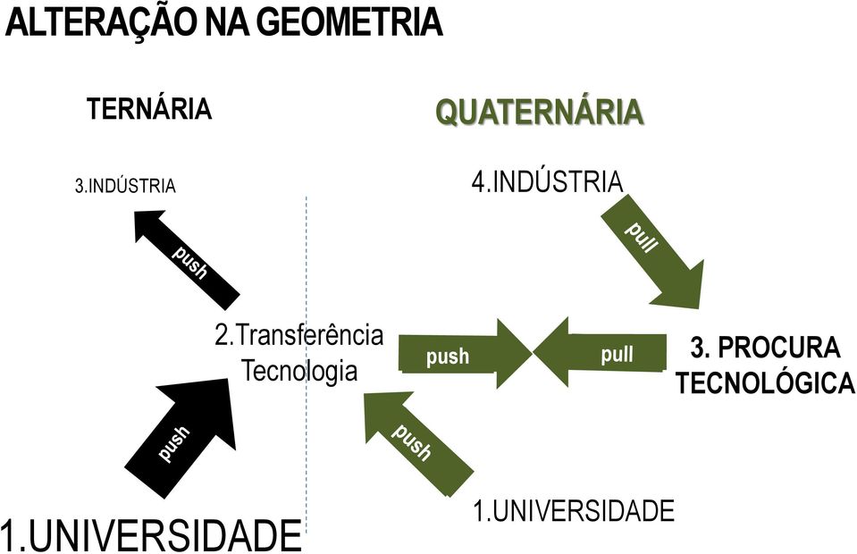 Transferência Tecnologia push 3.