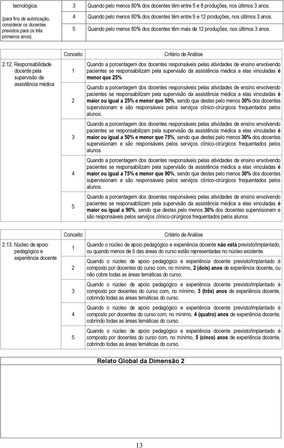 produções, nos últimos 3 anos. 5 Quando pelo menos 80% dos docentes têm mais de 2 