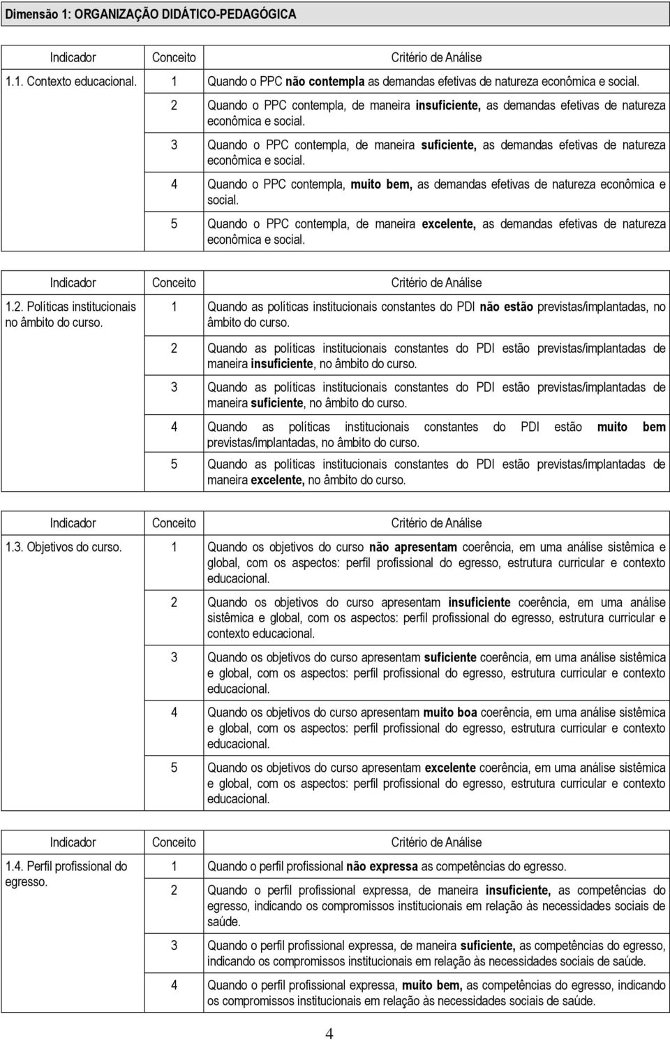 3 Quando o PPC contempla, de maneira suficiente, as demandas efetivas de natureza econômica e social. 4 Quando o PPC contempla, muito bem, as demandas efetivas de natureza econômica e social.