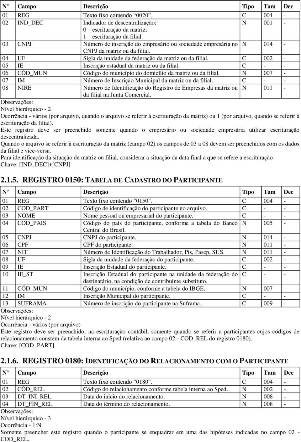 C 002-05 IE Inscrição estadual da matriz ou da filial. C - - 06 CÓD_MUN Código do município do domicílio da matriz ou da filial. N 007-07 IM Número de Inscrição Municipal da matriz ou da filial.