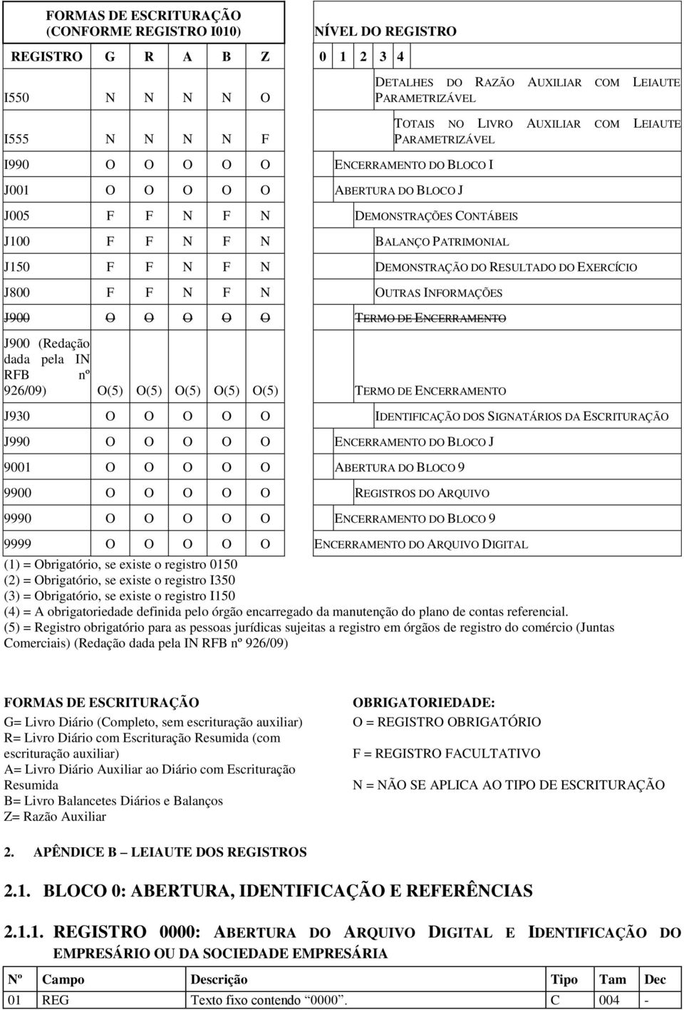 DEMONSTRAÇÃO DO RESULTADO DO EXERCÍCIO J800 F F N F N OUTRAS INFORMAÇÕES J900 O O O O O TERMO DE ENCERRAMENTO J900 (Redação dada pela IN RFB nº 926/09) O(5) O(5) O(5) O(5) O(5) TERMO DE ENCERRAMENTO