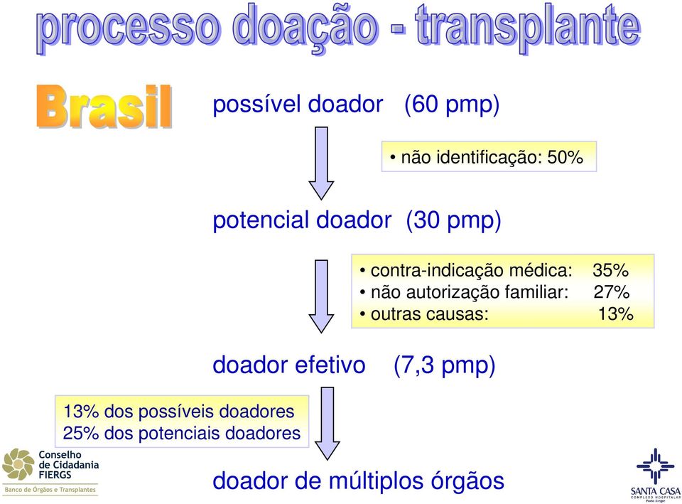 (30 pmp) doador efetivo (7,3 pmp) contra-indicação médica: 35%