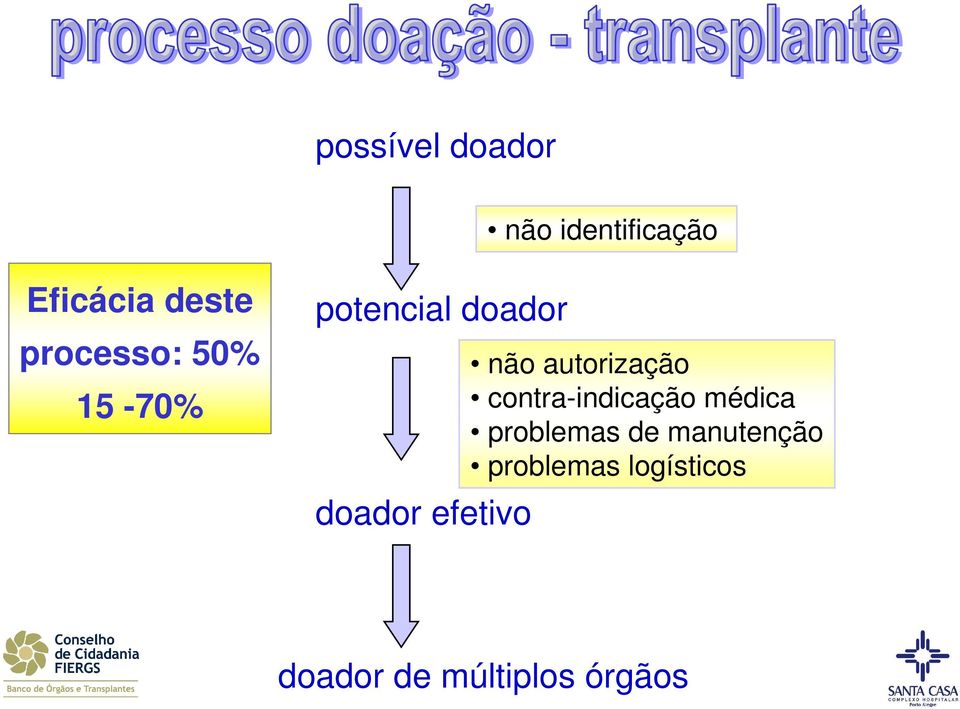 não autorização contra-indicação médica problemas de