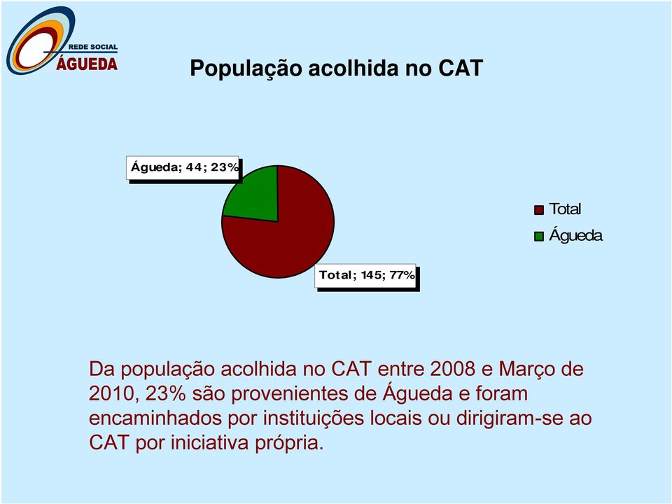 2010, 23% são provenientes de Águeda e foram encaminhados por