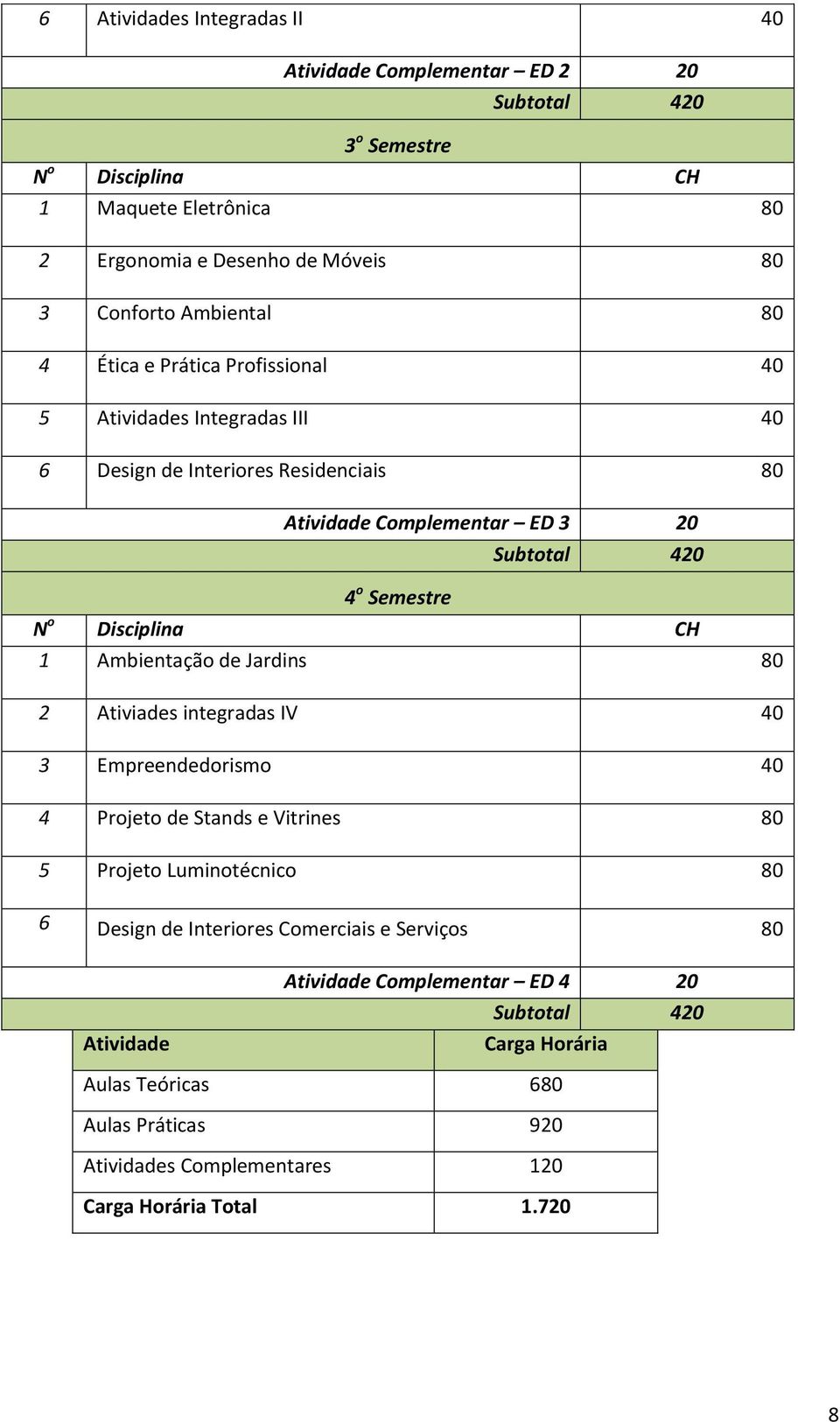 Disciplina CH 1 Ambientação de Jardins 80 2 Ativiades integradas IV 40 3 Empreendedorismo 40 4 Projeto de Stands e Vitrines 80 5 Projeto Luminotécnico 80 6 Design de Interiores