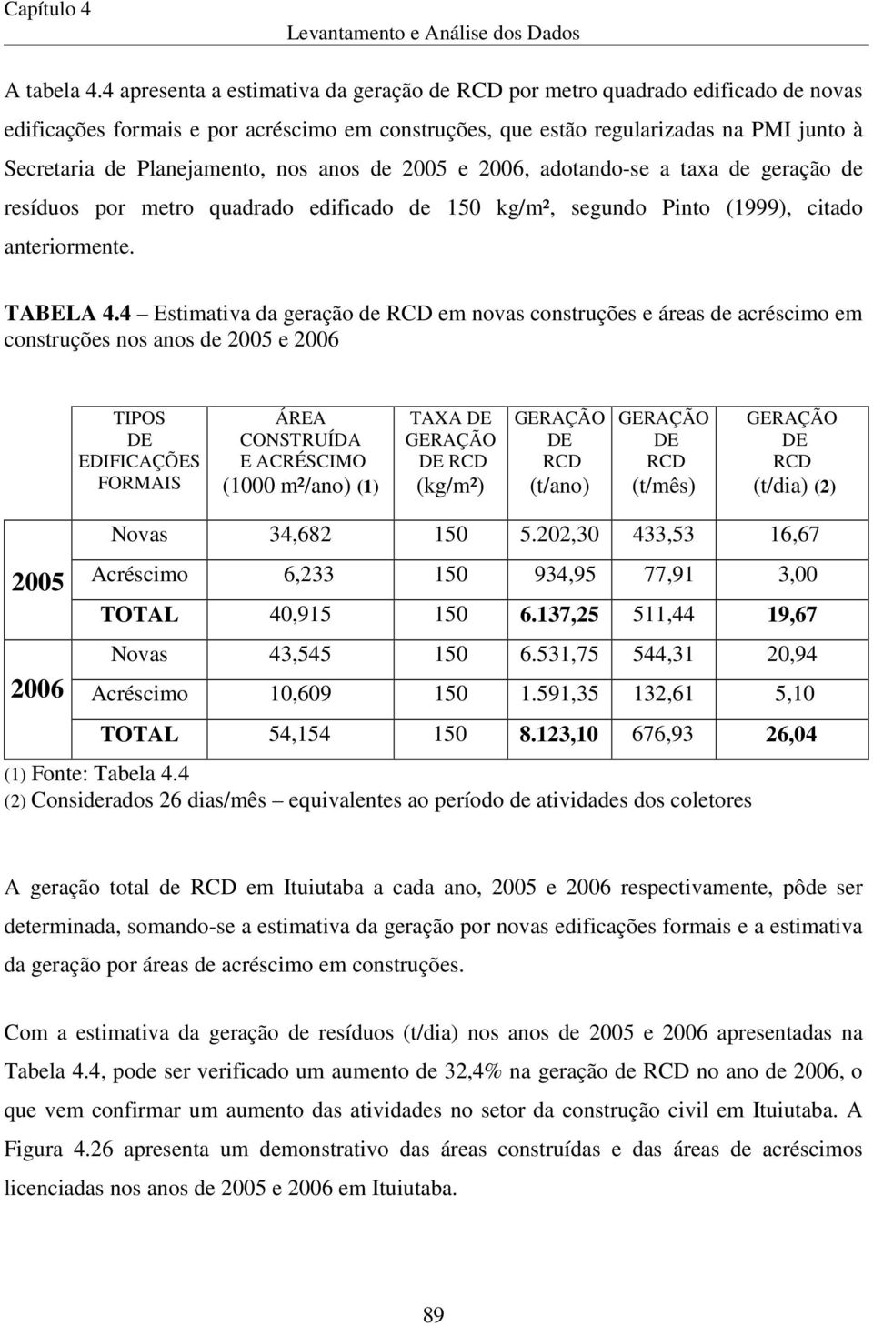 nos anos de 2005 e 2006, adotando-se a taxa de geração de resíduos por metro quadrado edificado de 150 kg/m², segundo Pinto (1999), citado anteriormente. TABELA 4.