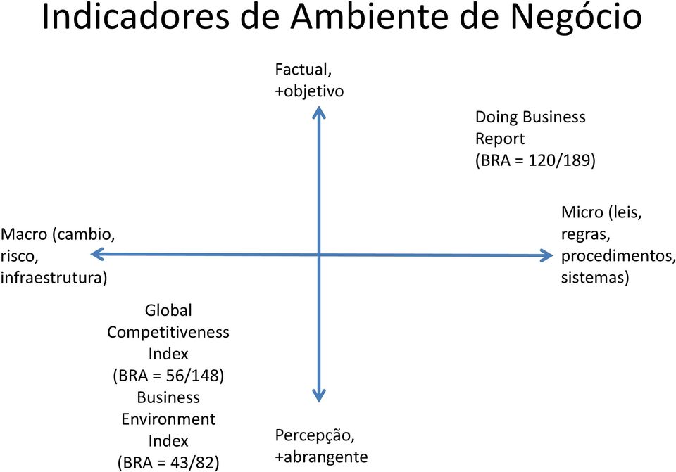 Competitiveness Index (BRA = 56/148) Business Environment Index (BRA =