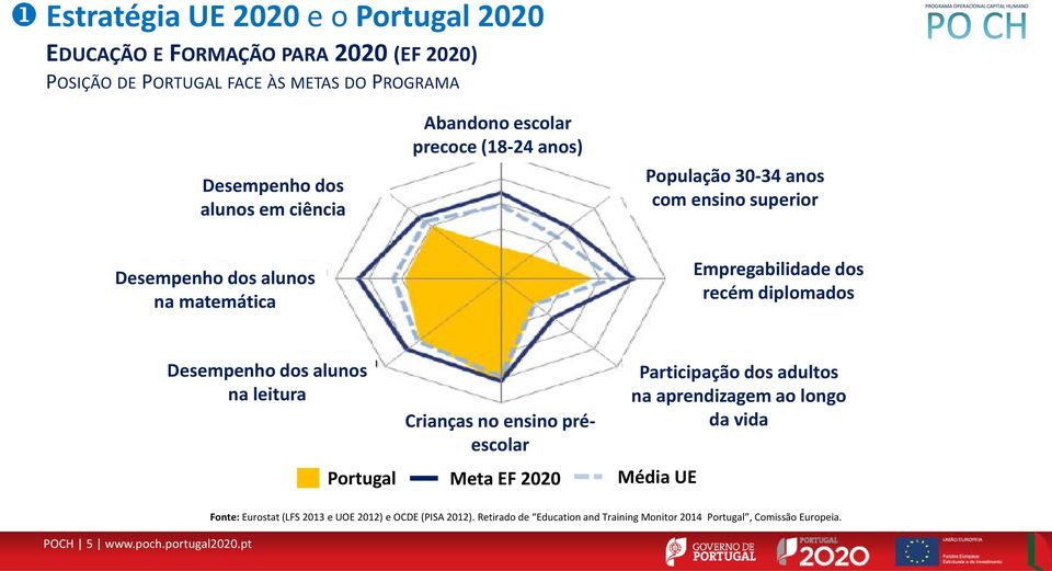 Desempenho dos alunos na leitura Crianças no ensino préescolar Portugal Meta EF 2020 Média UE Participação dos adultos na aprendizagem ao longo da vida POCH