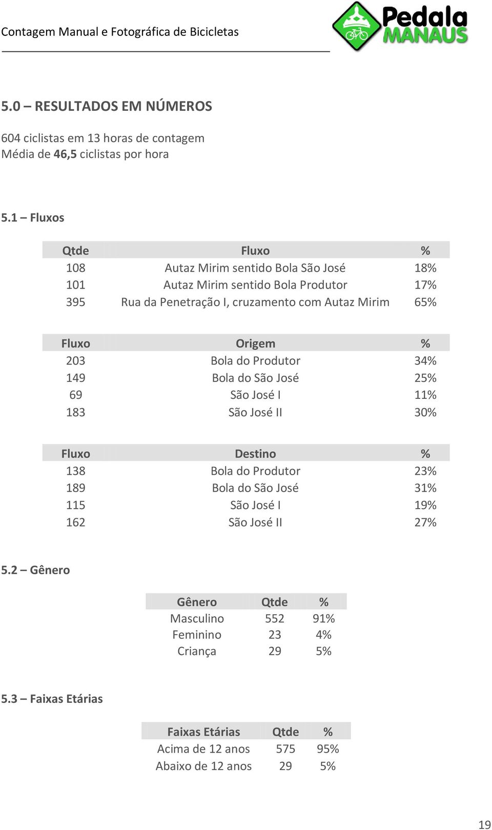 65% Fluxo Origem % 203 Bola do Produtor 34% 149 Bola do São José 25% 69 São José I 11% 183 São José II 30% Fluxo Destino % 138 Bola do Produtor 23% 189 Bola