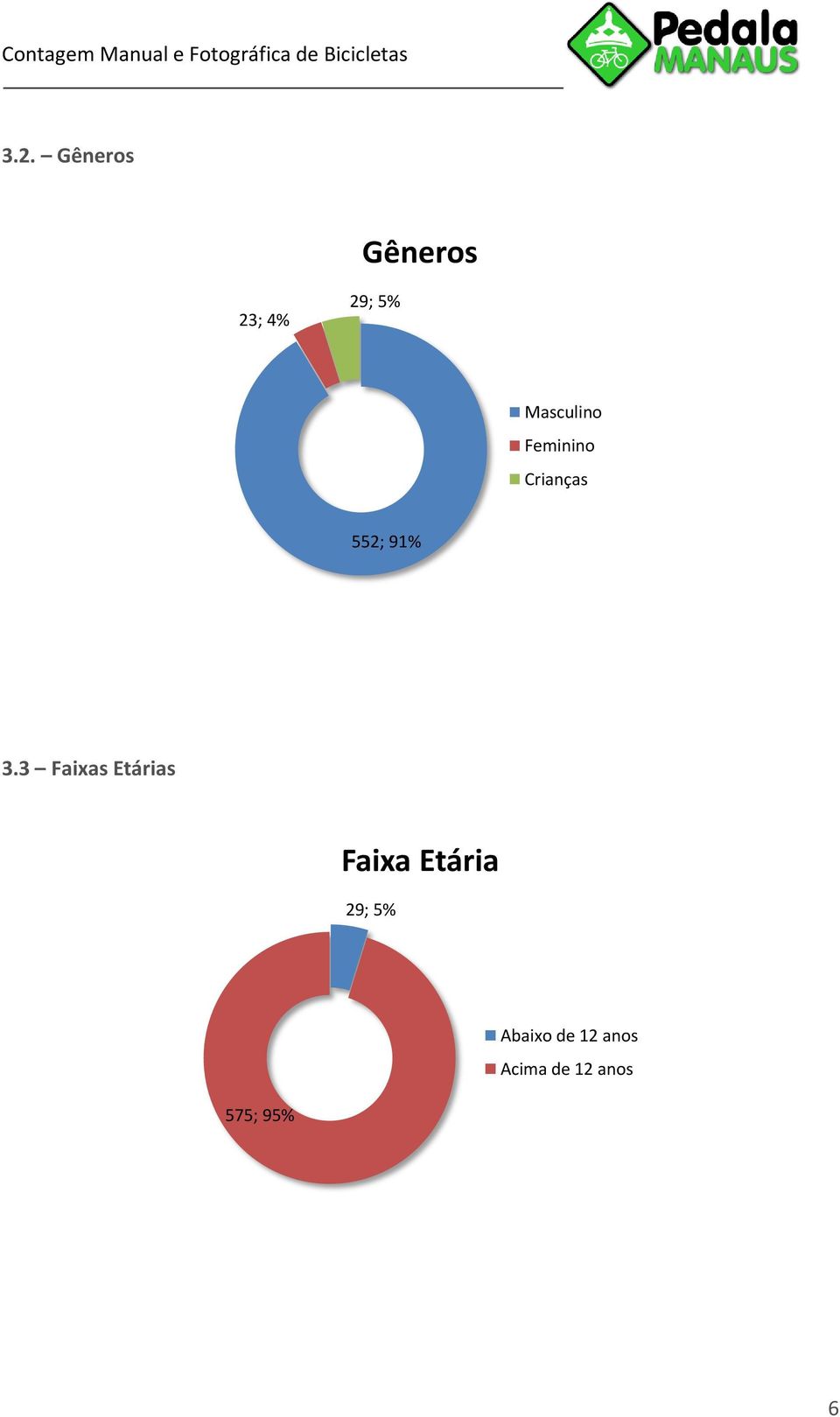 3 Faixas Etárias Faixa Etária 29; 5%