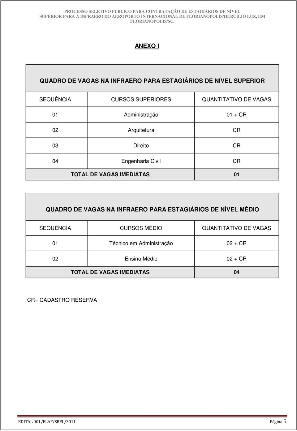 QUADRO DE VAGAS NA INFRAERO PARA ESTAGIÁRIOS DE NÍVEL MÉDIO SEQUÊNCIA CURSOS MÉDIO QUANTITATIVO DE VAGAS 01 Técnico em