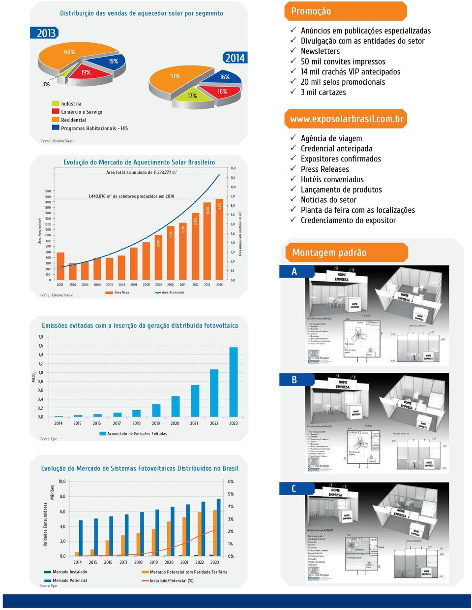 870 m 2 de coletores produzidos em 2014 1400 1300 1200 1100 1000 900 800 700 600 500 400 300 200 100 0 2001 2002 2003 2004 2005 2006 2007 2008 2009 2010 2011 2012 2013 2014 18,9% 21,1% 51% 16% 6,5%