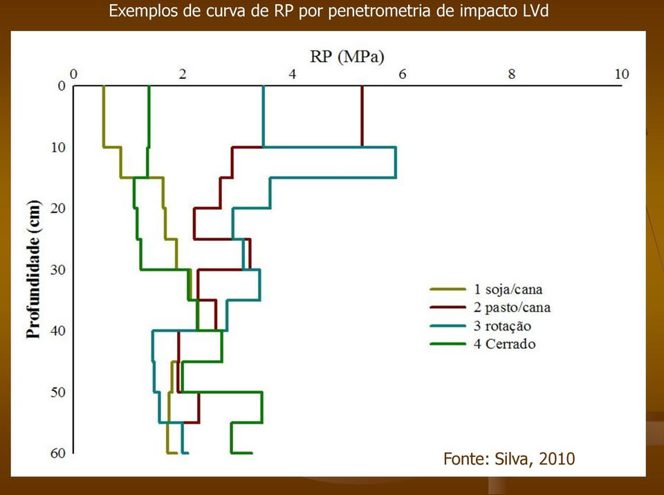 penetrometria de