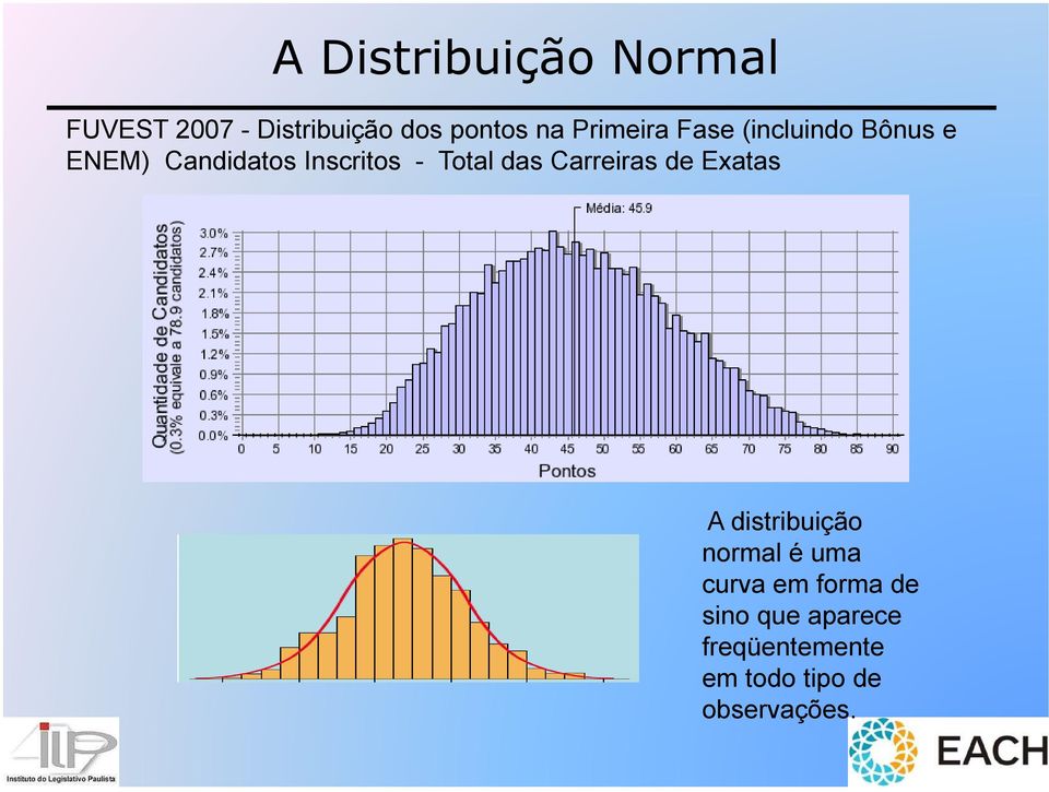 Total das Carreiras de Exatas A distribuição normal é uma curva