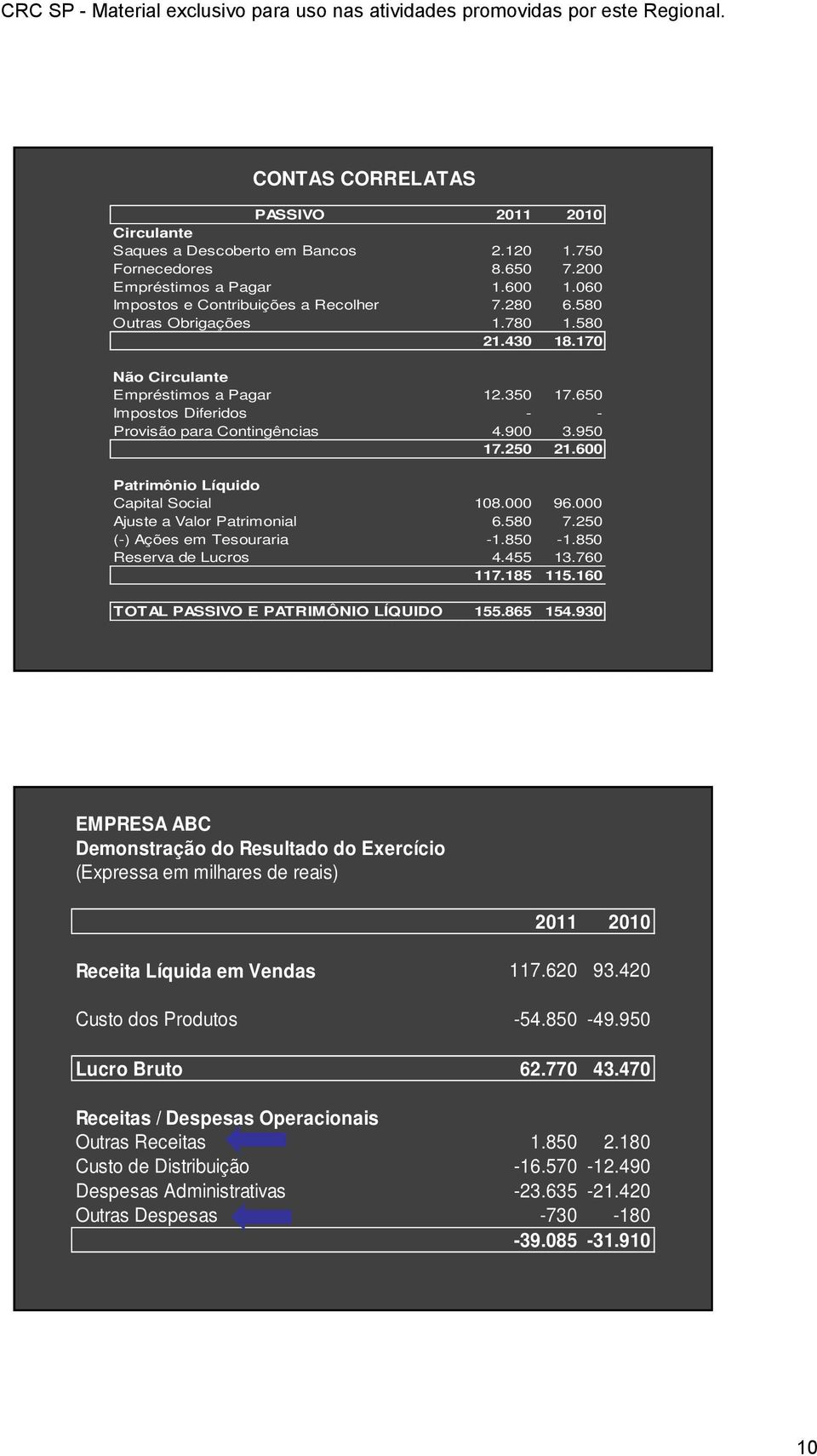 Ajuste a Valor Patrimonial 6.58 7.25 (-) Ações em Tesouraria -1.85-1.85 Reserva de Lucros 4.455 13.7 117.185 115.1 TOTAL PASSIVO E PATRIMÔNIO LÍQUIDO 155.865 154.