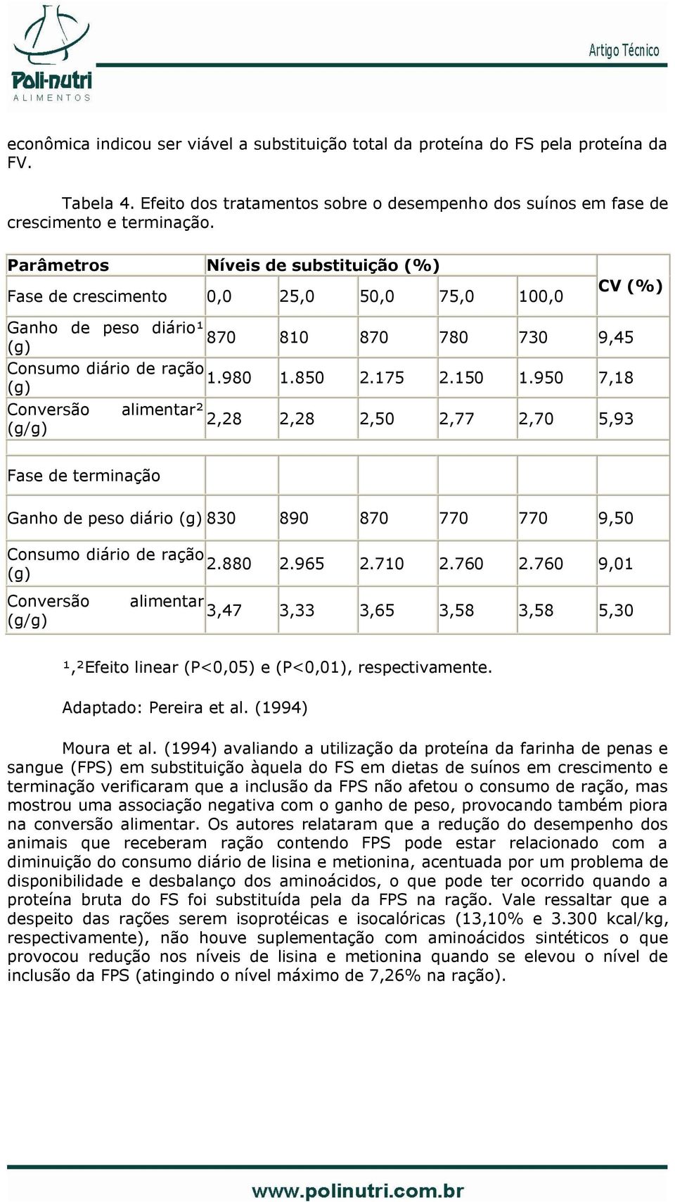 950 7,18 Conversão alimentar² 2,28 (g/g) 2,28 2,50 2,77 2,70 5,93 Fase de terminação Ganho de peso diário (g) 830 890 870 770 770 9,50 Consumo diário de ração 2.880 2.965 2.710 2.760 2.