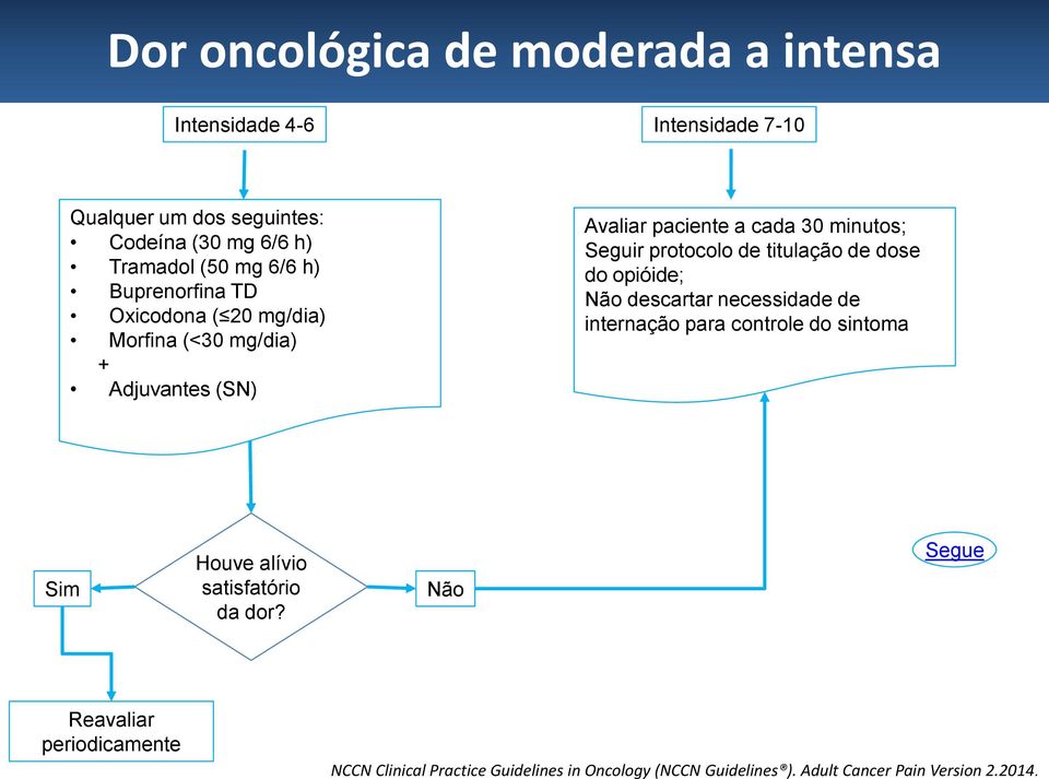 descartar necessidade de internação para controle do sintoma Sim Houve alívio satisfatório da dor?