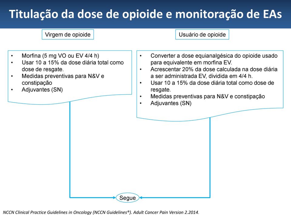 Acrescentar 20% da dose calculada na dose diária a ser administrada EV, dividida em 4/4 h. Usar 10 a 15% da dose diária total como dose de resgate.