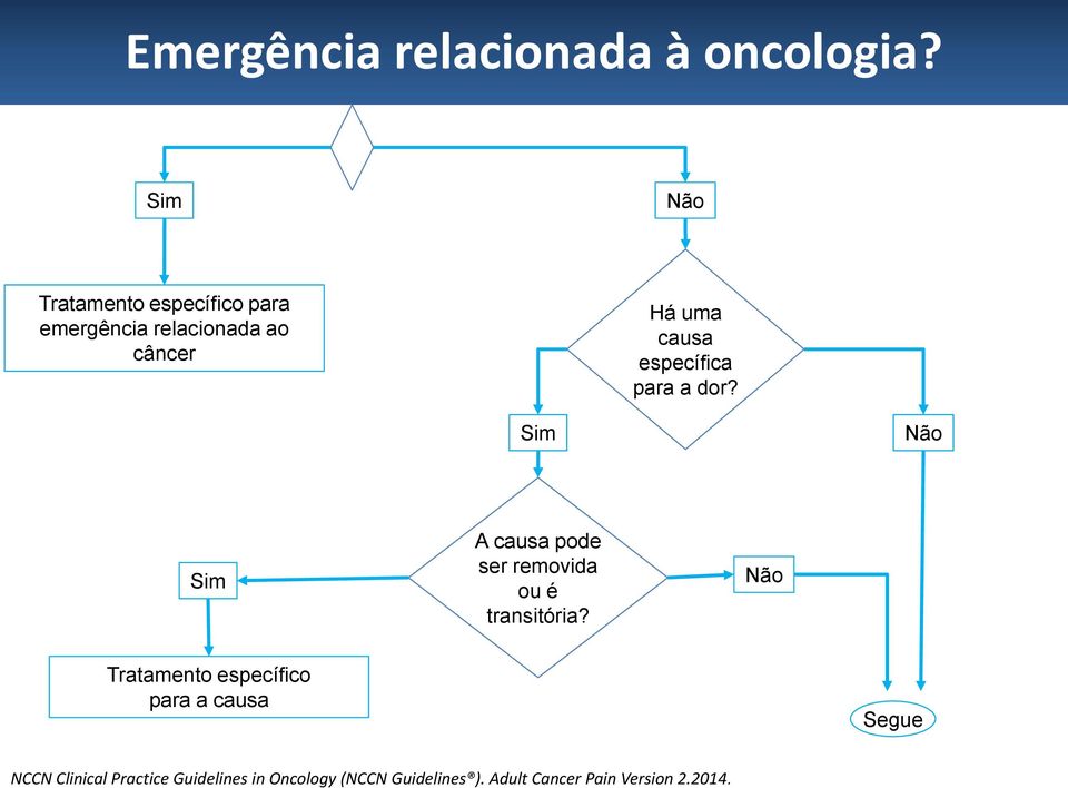 específica para a dor? Sim Não Sim A causa pode ser removida ou é transitória?