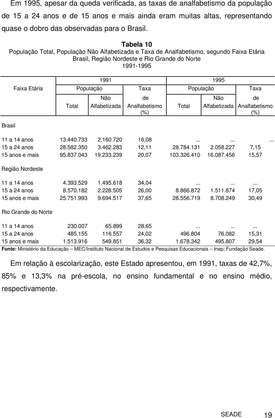 de Não de Total Alfabetizada Analfabetismo (%) Total Alfabetizada Analfabetismo (%) 11 a 14 anos 13.440.733 2.160.720 16,08......... 15 a 24 anos 28.582.350 3.462.283 12,11 28.784.131 2.058.